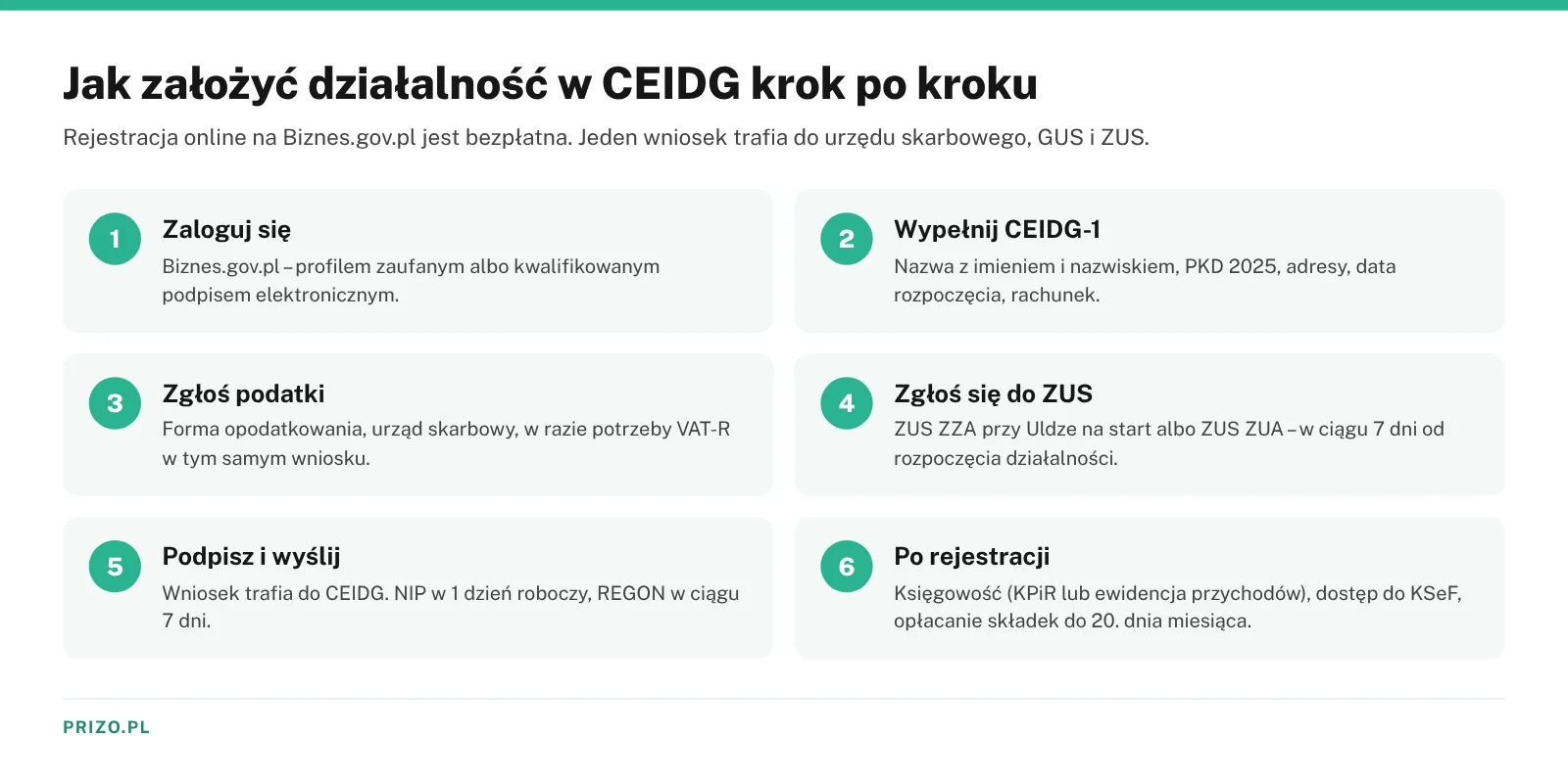 Infografika z sześcioma krokami rejestracji firmy w CEIDG – logowanie, wniosek CEIDG-1, podatki, ZUS, wysyłka wniosku i obowiązki po rejestracji