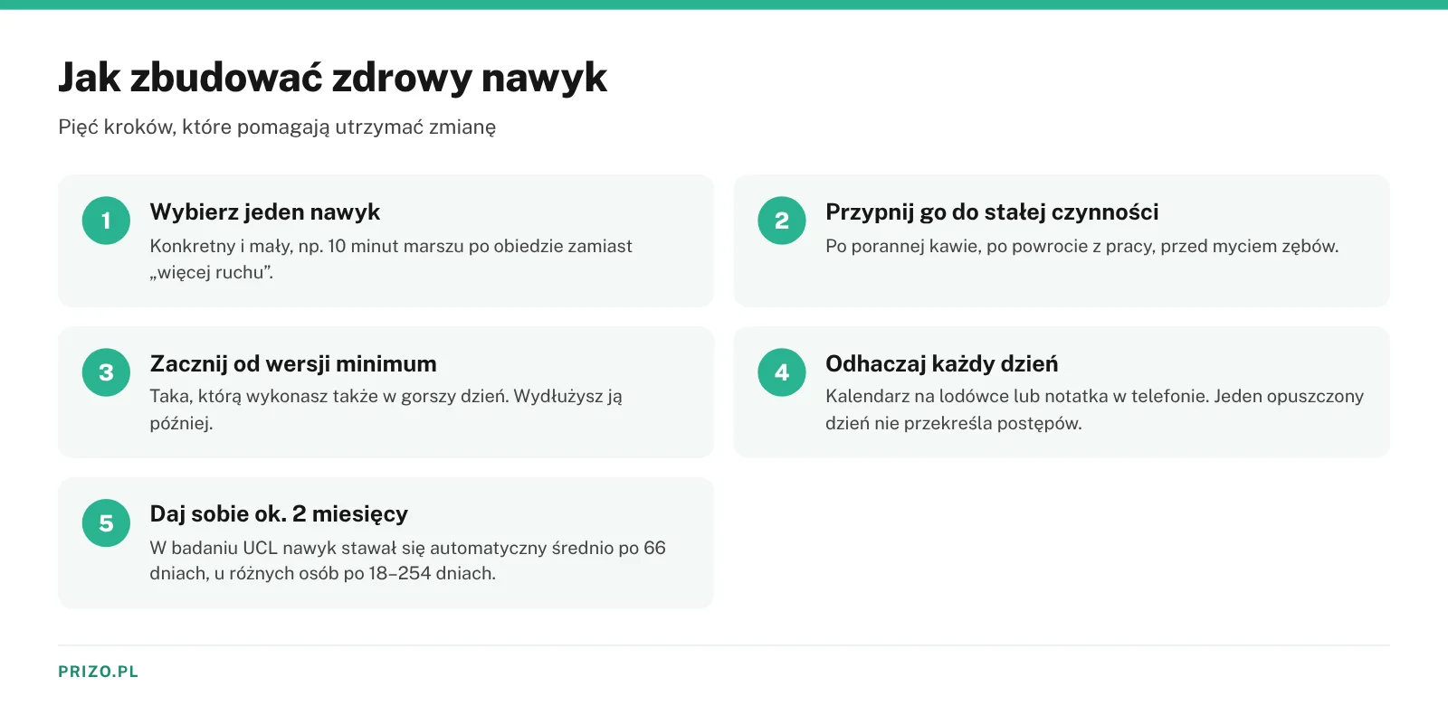 Infografika pięć kroków budowania zdrowego nawyku – jeden nawyk, stała czynność, wersja minimum, odhaczanie dni i ok. 66 dni do automatyzmu