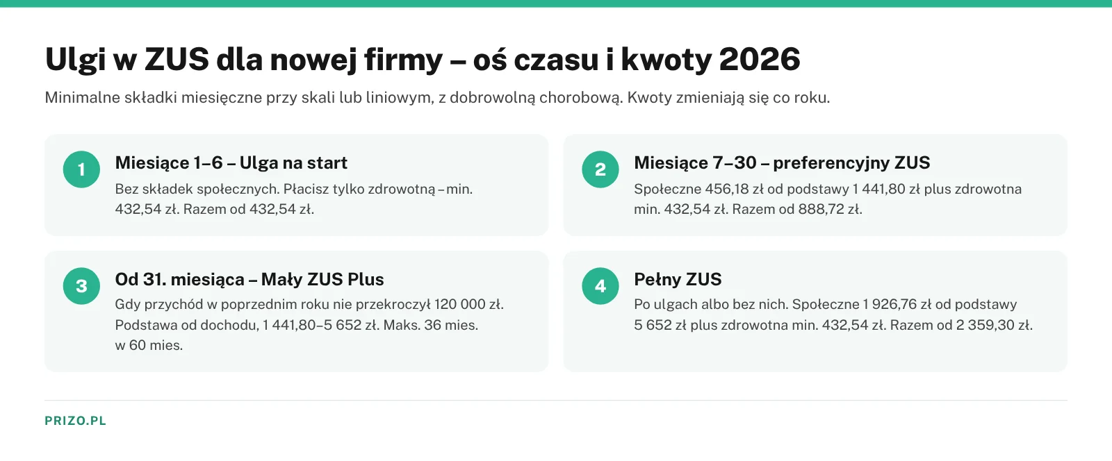 Infografika osi czasu ulg w ZUS – Ulga na start przez 6 miesięcy, preferencyjne składki przez 24 miesiące, Mały ZUS Plus i pełny ZUS z kwotami na 2026 rok
