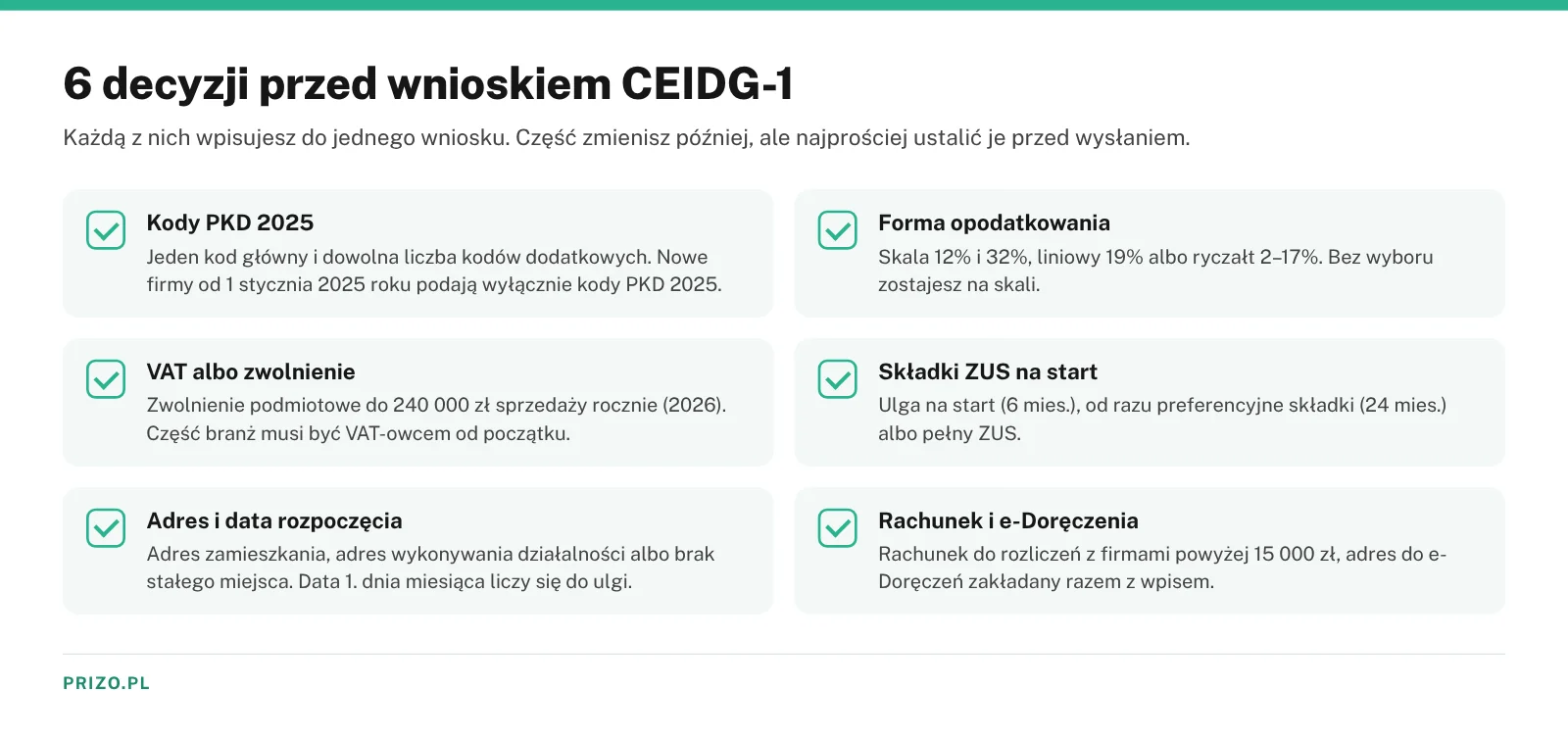 Infografika z sześcioma decyzjami przed wnioskiem CEIDG-1 – kody PKD 2025, forma opodatkowania, VAT, składki ZUS, adres i data rozpoczęcia, rachunek i e-Doręczenia