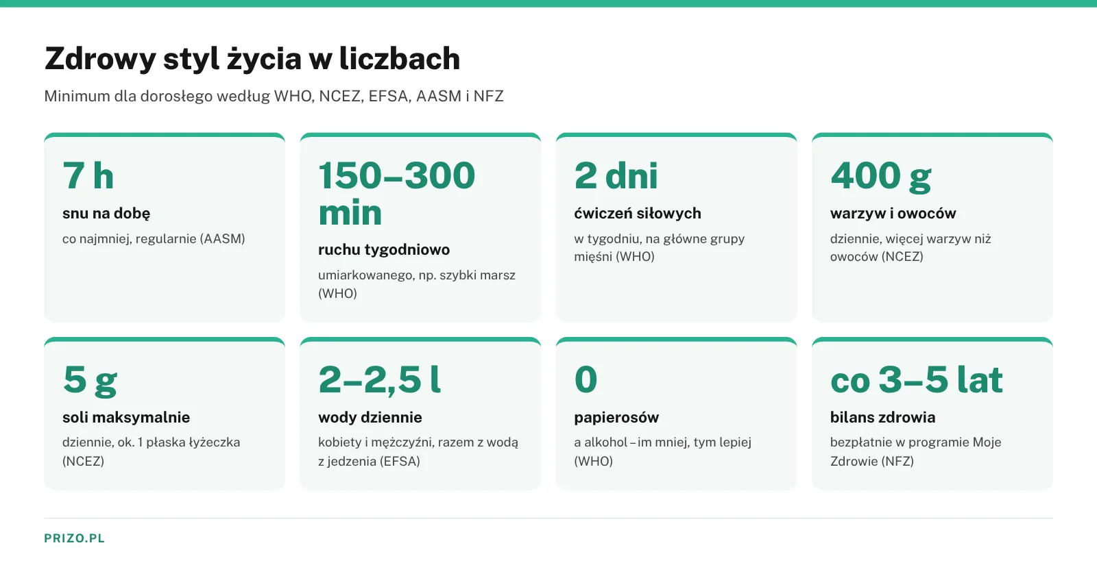 Infografika zdrowy styl życia w liczbach – 7 godzin snu, 150–300 minut ruchu, 2 dni ćwiczeń siłowych, 400 g warzyw i owoców, 5 g soli, 2–2,5 l wody, 0 papierosów, bilans zdrowia co 3–5 lat