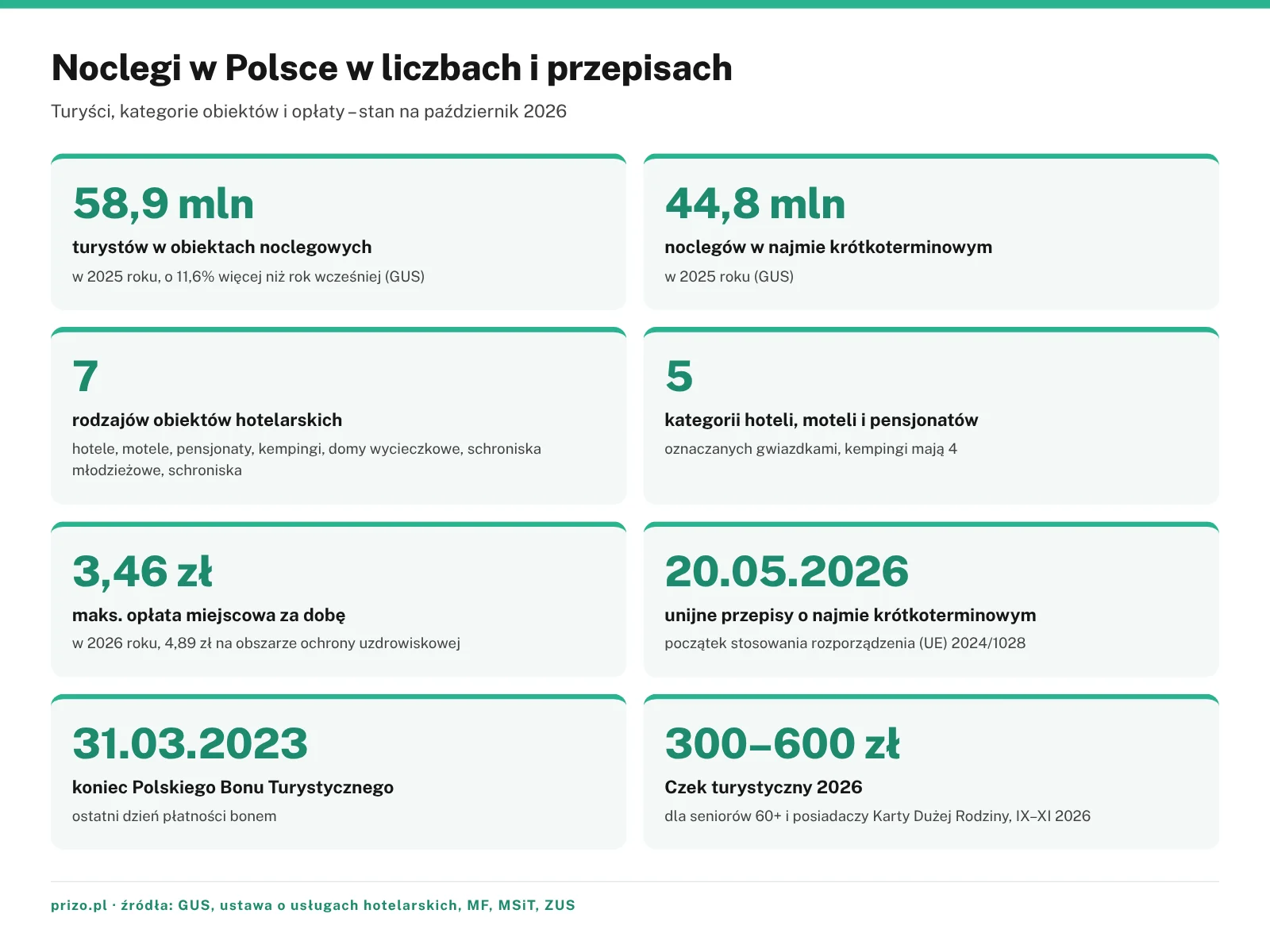 Noclegi w Polsce w liczbach – 58,9 mln turystów, 7 rodzajów obiektów hotelarskich, 3,46 zł opłaty miejscowej, 20 maja 2026 i Czek turystyczny