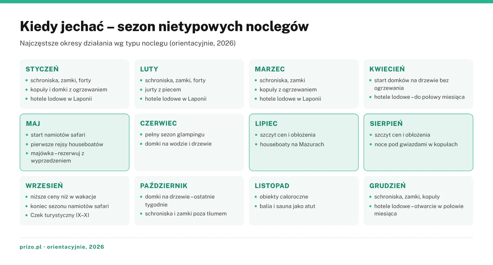 Kalendarz sezonów nietypowych noclegów w Polsce i hoteli lodowych w Laponii, miesiąc po miesiącu