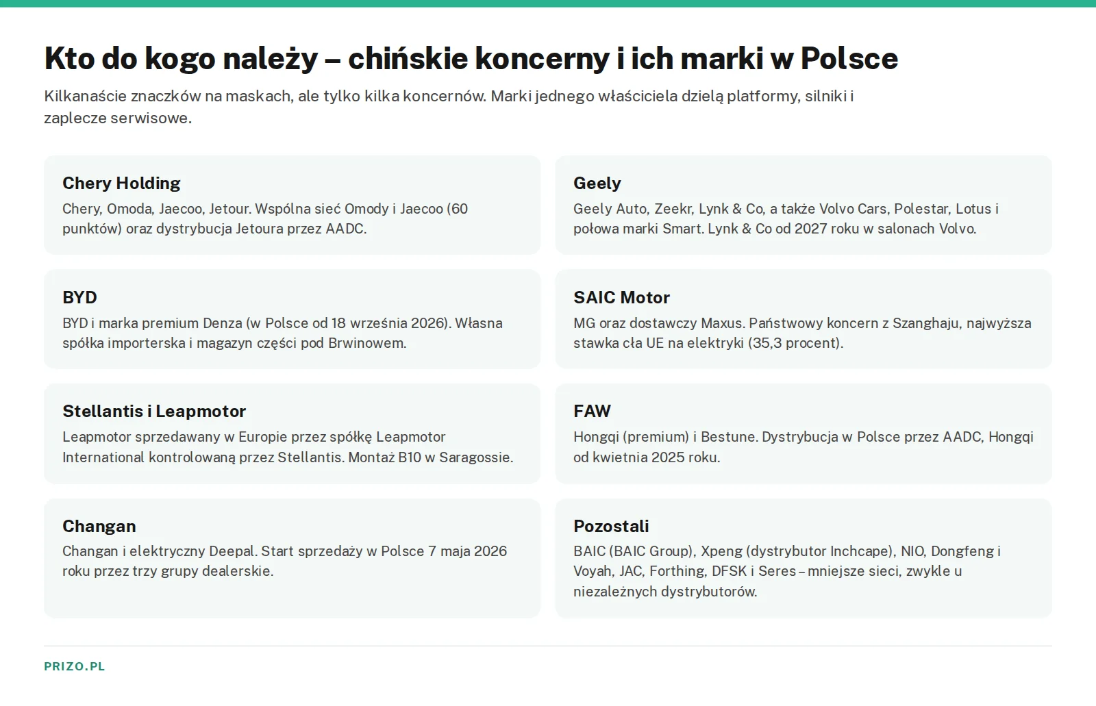 Mapa chińskich koncernów motoryzacyjnych i ich marek obecnych w Polsce – SAIC, BYD, Chery Holding, Geely, Stellantis i Leapmotor, FAW, Changan, BAIC i Xpeng