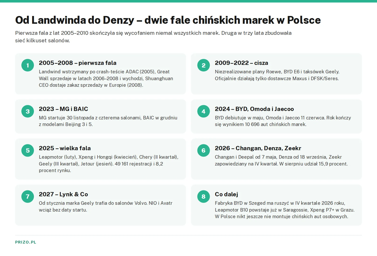 Oś czasu wejścia chińskich marek samochodów do Polski od Landwinda w 2005 roku, przez MG i BAIC w 2023, BYD, Omodę i Jaecoo w 2024, po Changana, Denzę i Zeekra w 2026 i Lynk & Co w 2027