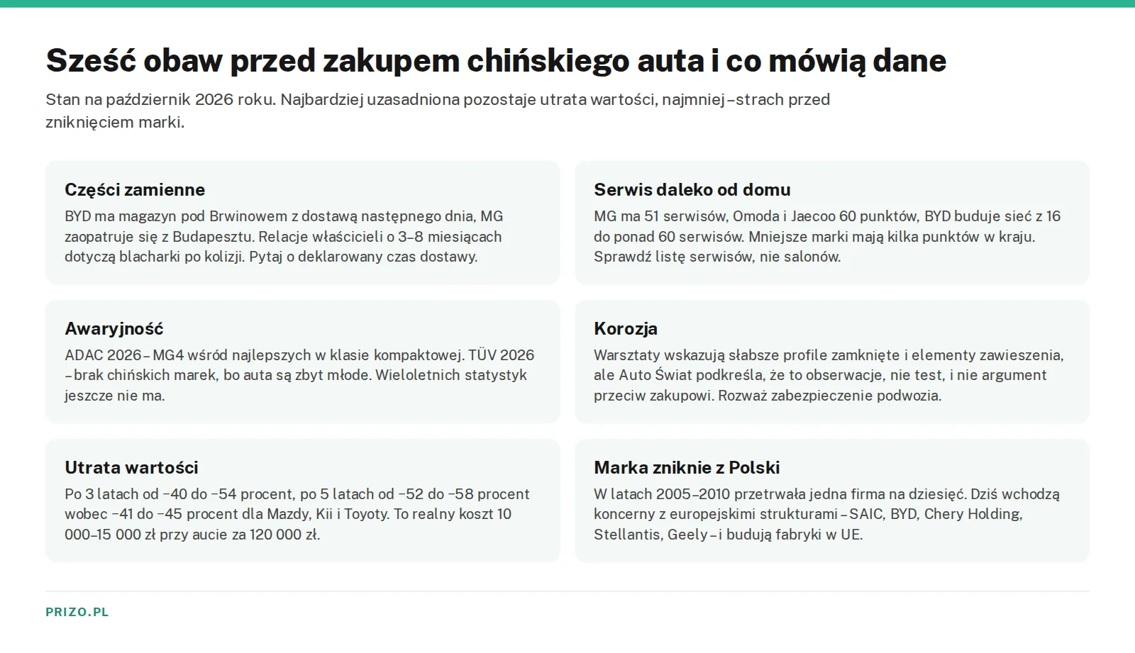 Sześć najczęstszych obaw przed zakupem chińskiego samochodu – części, serwis, awaryjność, korozja, utrata wartości i zniknięcie marki – zestawionych z faktami