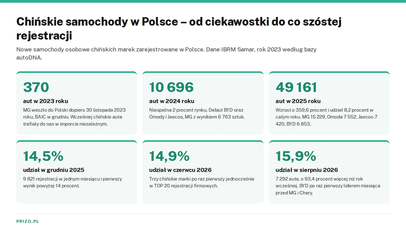Oś czasu udziału chińskich marek w rejestracjach nowych aut w Polsce – 370 sztuk w 2023, 10 696 w 2024, 49 161 i 8,2 procent w 2025, 15,9 procent w sierpniu 2026