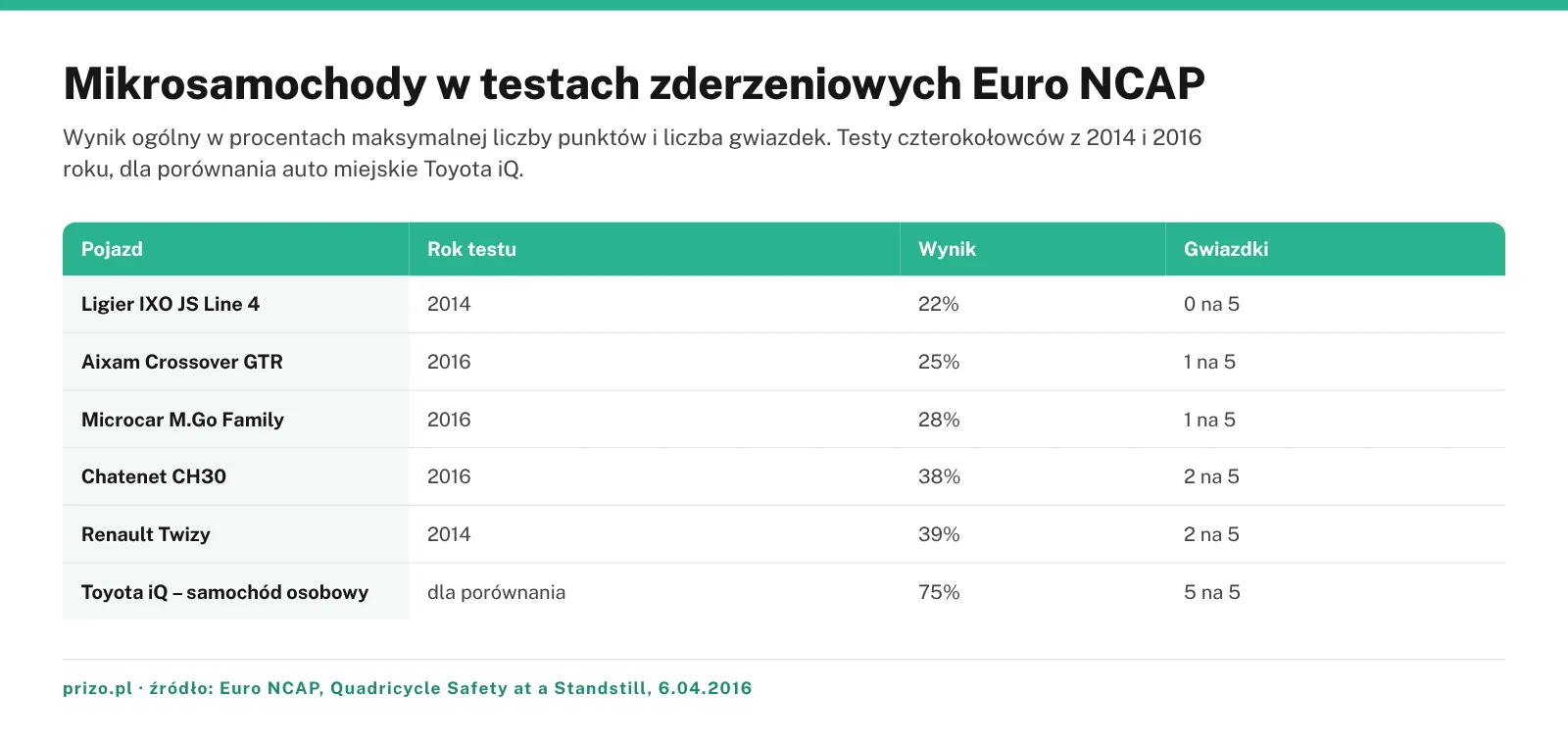 Tabela wyników Euro NCAP dla mikrosamochodów Ligier IXO, Aixam Crossover GTR, Microcar M.Go, Chatenet CH30, Renault Twizy i Toyoty iQ