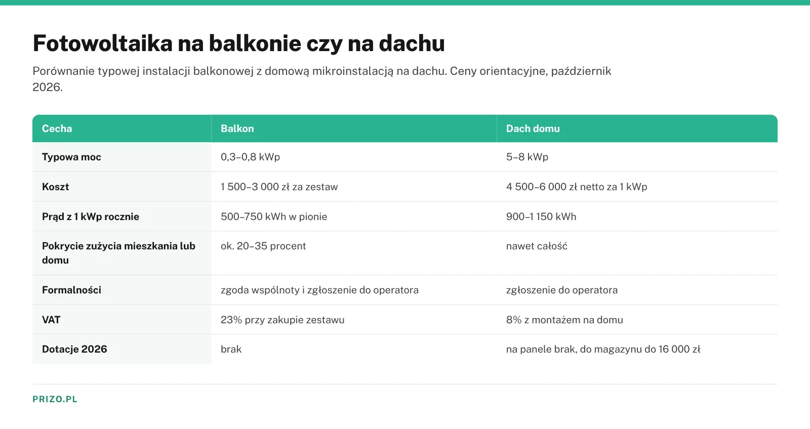 Porównanie fotowoltaiki balkonowej i instalacji na dachu domu – moc, koszt, produkcja, formalności i dotacje