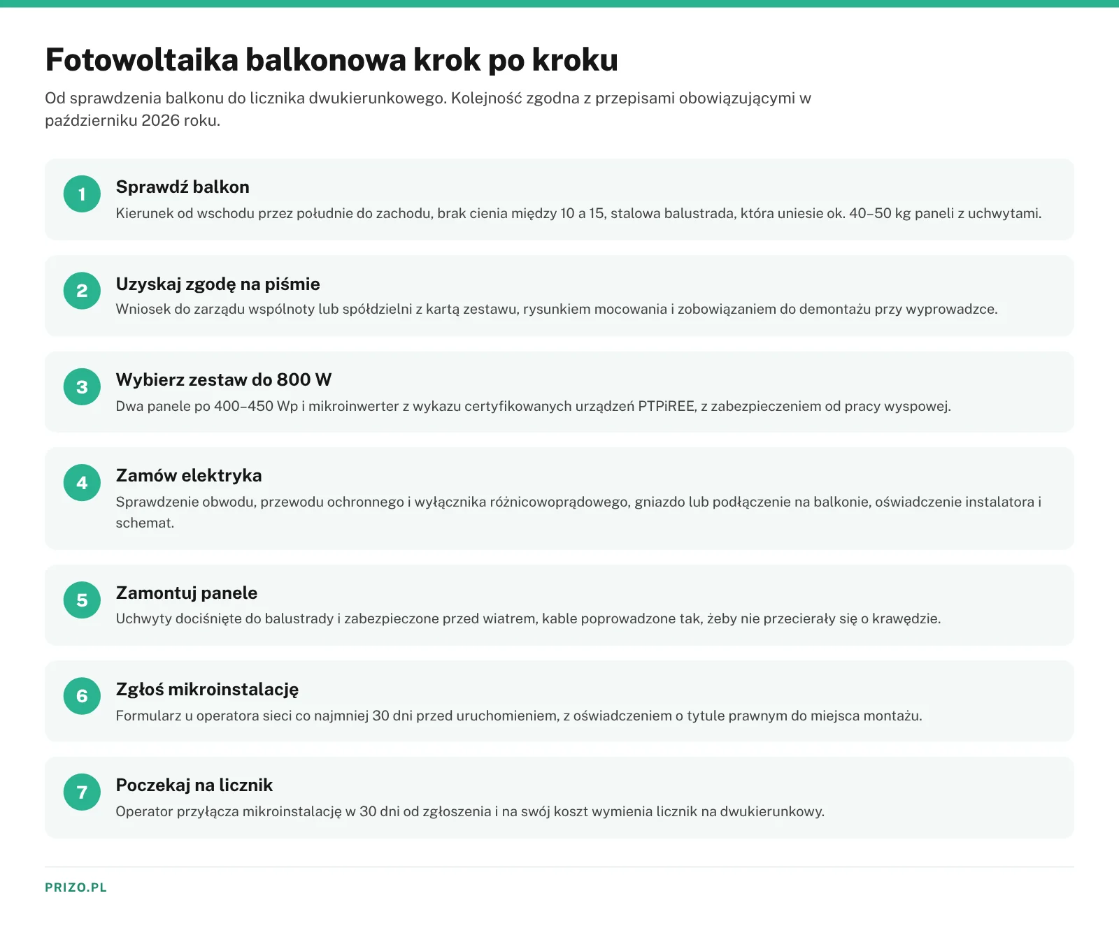 Siedem kroków montażu fotowoltaiki balkonowej od sprawdzenia balkonu do wymiany licznika