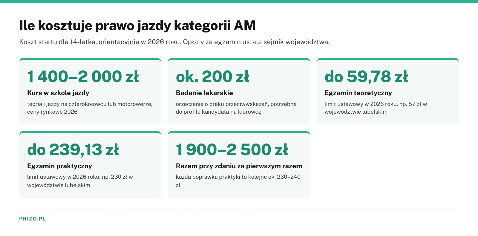 Koszt zdobycia prawa jazdy kategorii AM w 2026 roku – kurs, badanie lekarskie, egzamin teoretyczny i praktyczny