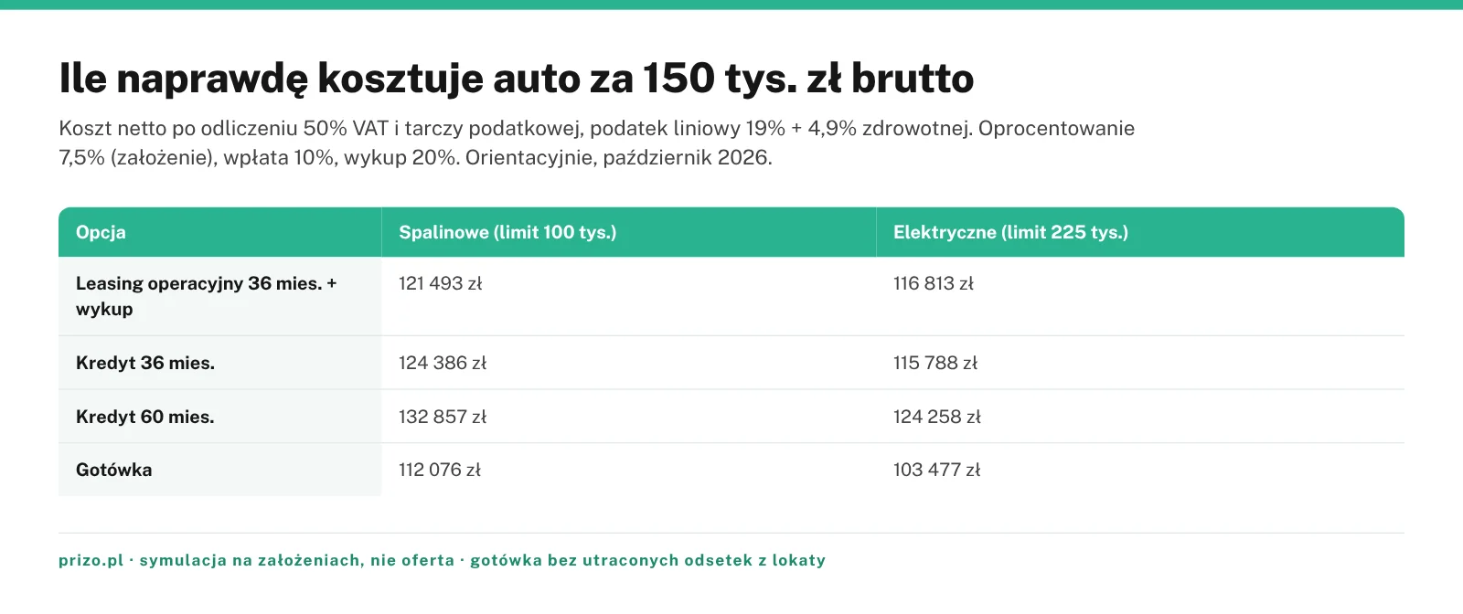 Infografika porównująca koszt netto leasingu, kredytu na 36 i 60 miesięcy oraz gotówki dla auta spalinowego i elektrycznego za 150 tys. zł