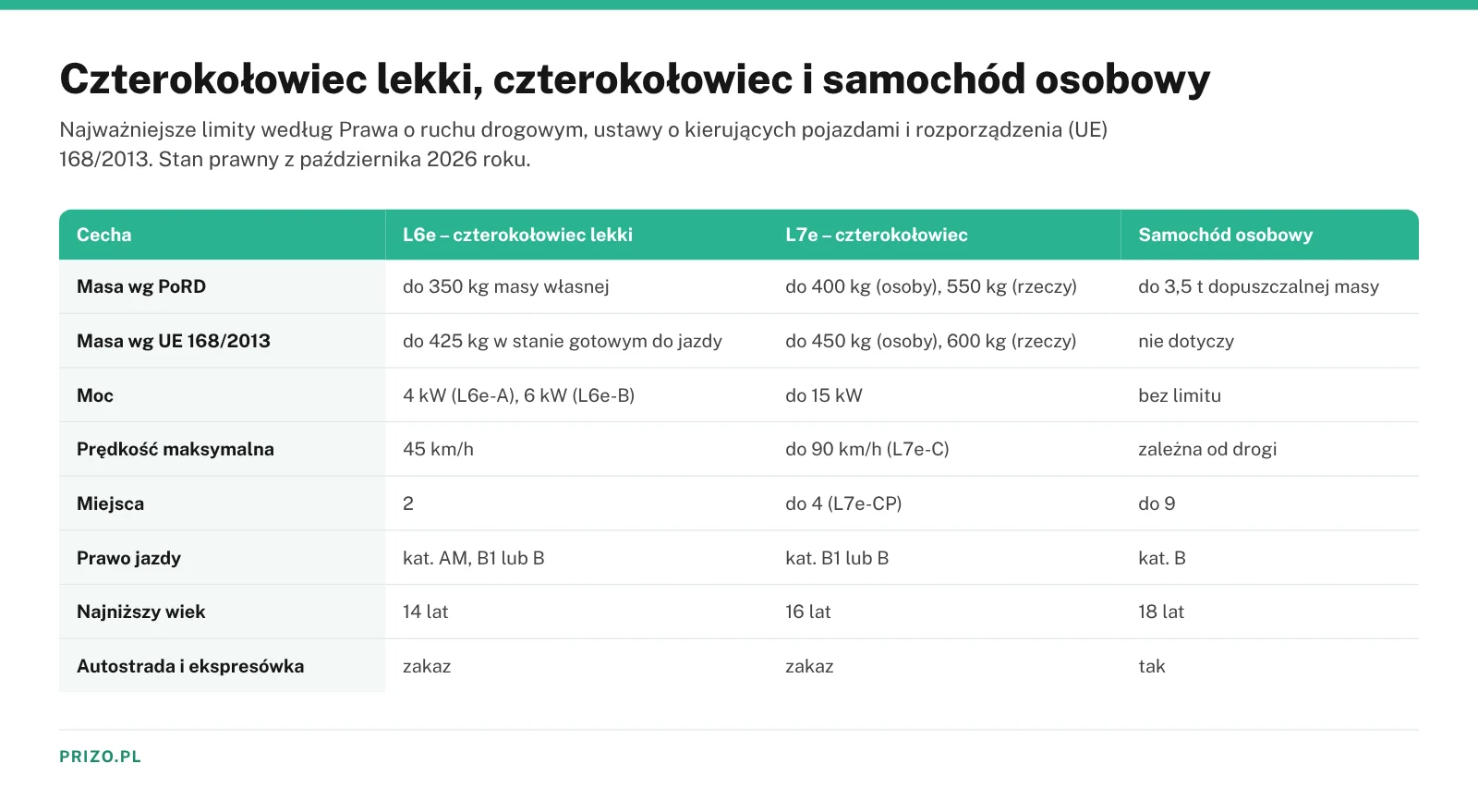 Tabela porównująca czterokołowiec lekki L6e, czterokołowiec L7e i samochód osobowy pod względem masy, mocy, prędkości, miejsc i uprawnień