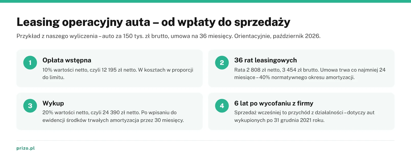 Infografika z etapami leasingu operacyjnego auta – opłata wstępna, 36 rat, wykup i 6 lat po wycofaniu z firmy