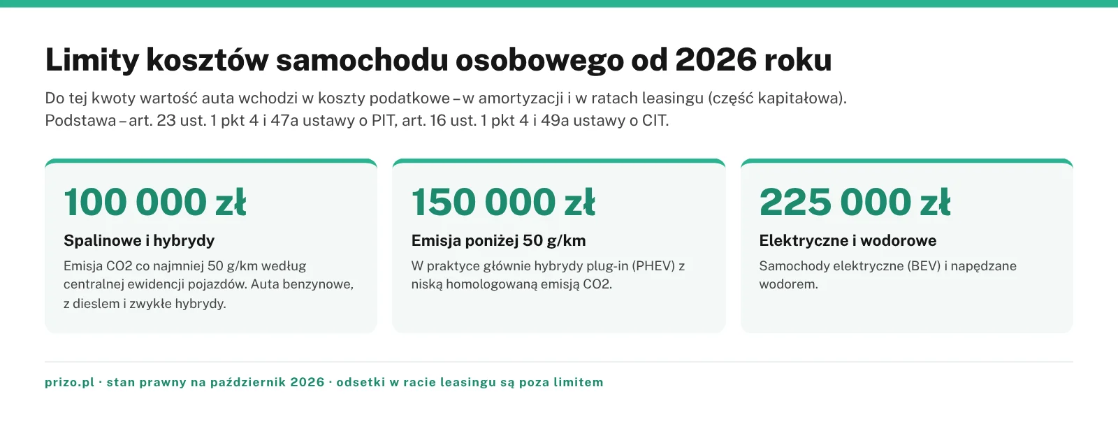 Infografika z limitami kosztów samochodu osobowego od 2026 roku – 100 000 zł, 150 000 zł i 225 000 zł zależnie od napędu i emisji CO2