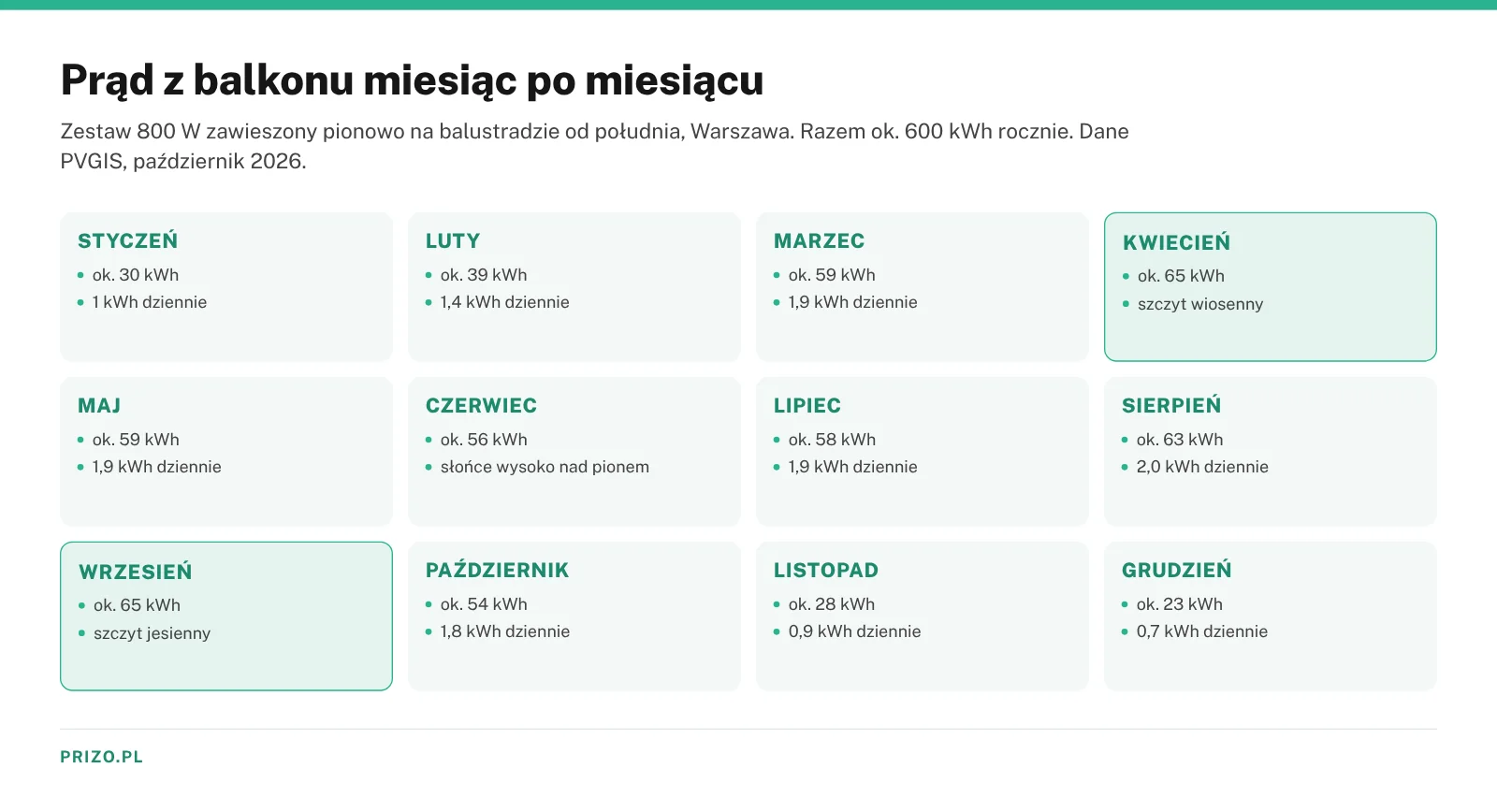 Miesięczna produkcja prądu z zestawu fotowoltaiki balkonowej 800 W zawieszonego pionowo od południa