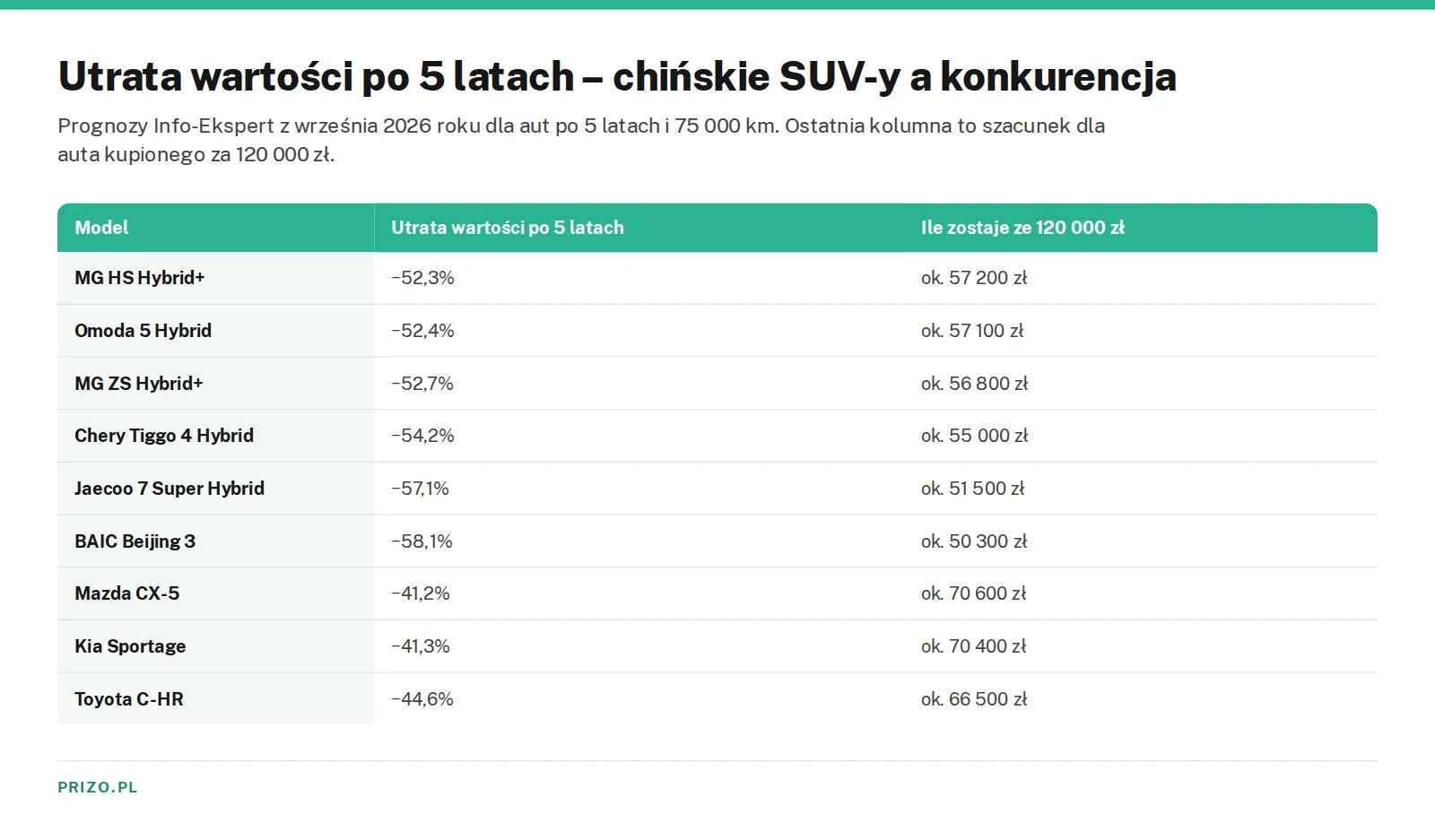 Porównanie utraty wartości po 5 latach – chińskie SUV-y tracą od 52 do 58 procent, Mazda CX-5 41 procent, Kia Sportage 41 procent, Toyota C-HR 45 procent