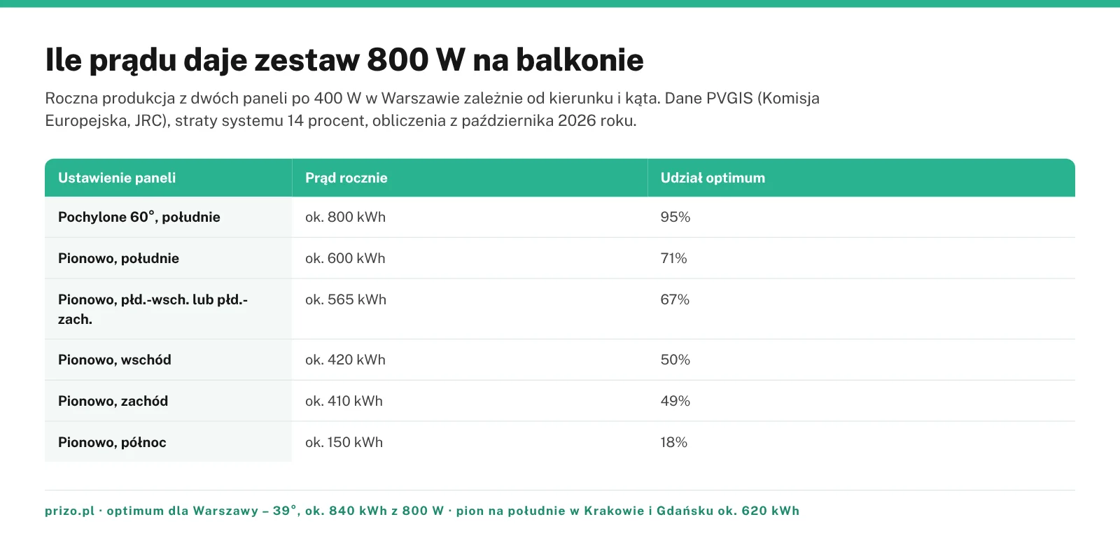 Tabela rocznej produkcji prądu z zestawu fotowoltaiki balkonowej 800 W zależnie od kierunku i kąta paneli