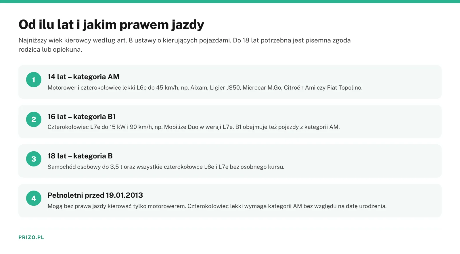Cztery kroki pokazujące, od ilu lat i z jaką kategorią prawa jazdy można prowadzić czterokołowiec lekki, czterokołowiec i samochód osobowy