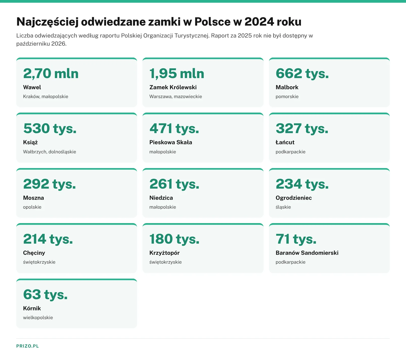 Liczba odwiedzających najpopularniejsze zamki w Polsce w 2024 roku według POT