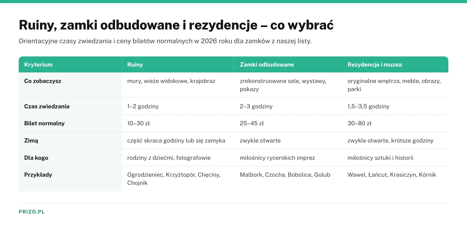 Porównanie ruin, zamków odbudowanych i rezydencji w Polsce – czas zwiedzania, bilety i zima