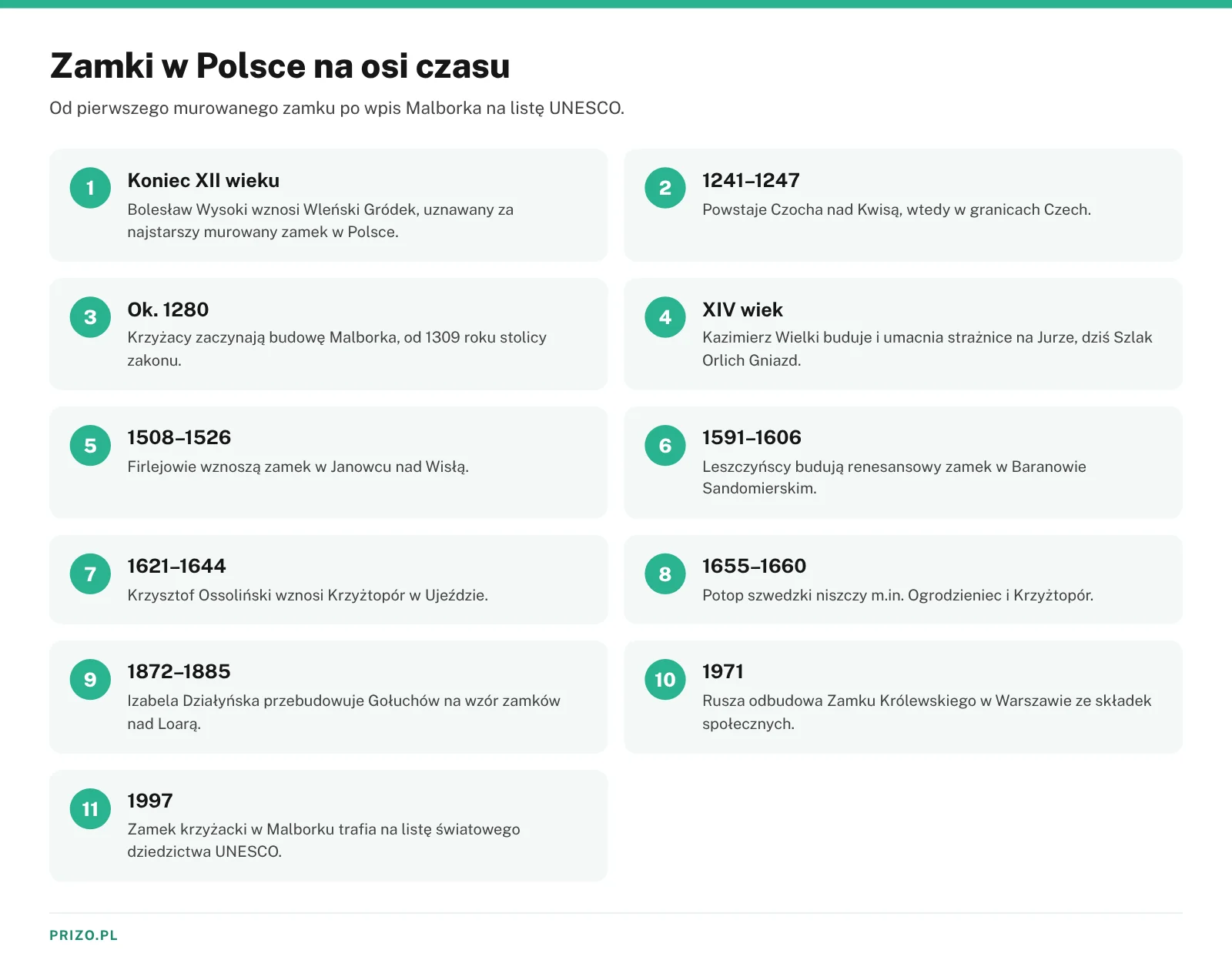 Oś czasu budowy najważniejszych zamków w Polsce