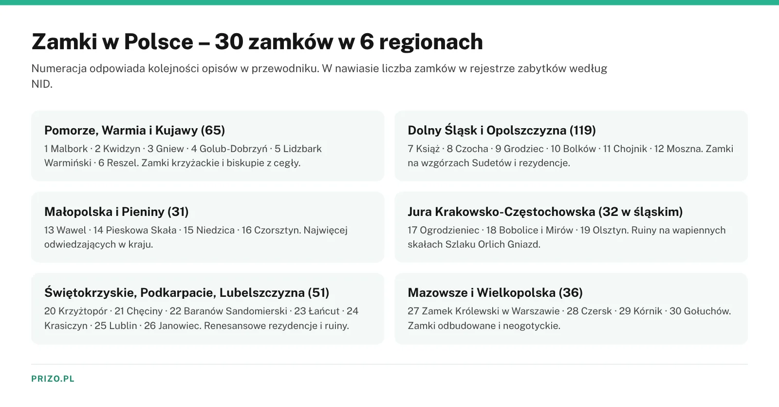 Zamki w Polsce na mapie regionów – 30 najpiękniejszych zamków w sześciu regionach