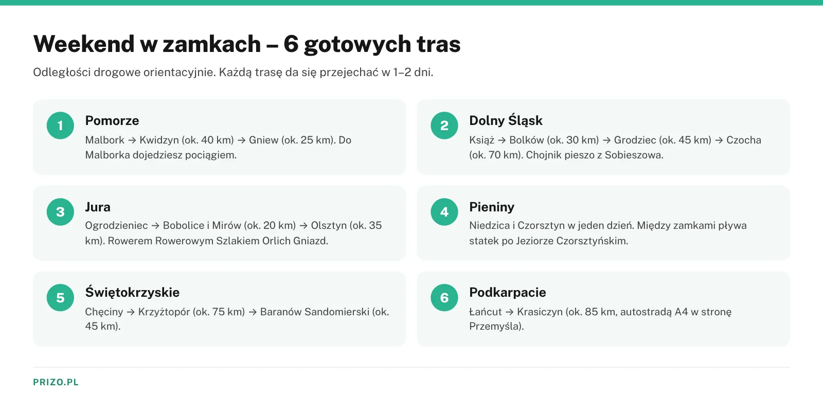Sześć weekendowych tras po zamkach w różnych regionach Polski